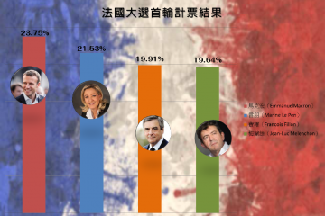 法國選統大選首輪投票結束，結果為中間偏右的獨立參選人馬克宏（Emmanuel Macron）和極右派的國民陣線的雷朋（Marine Le Pen）進入第二輪投票